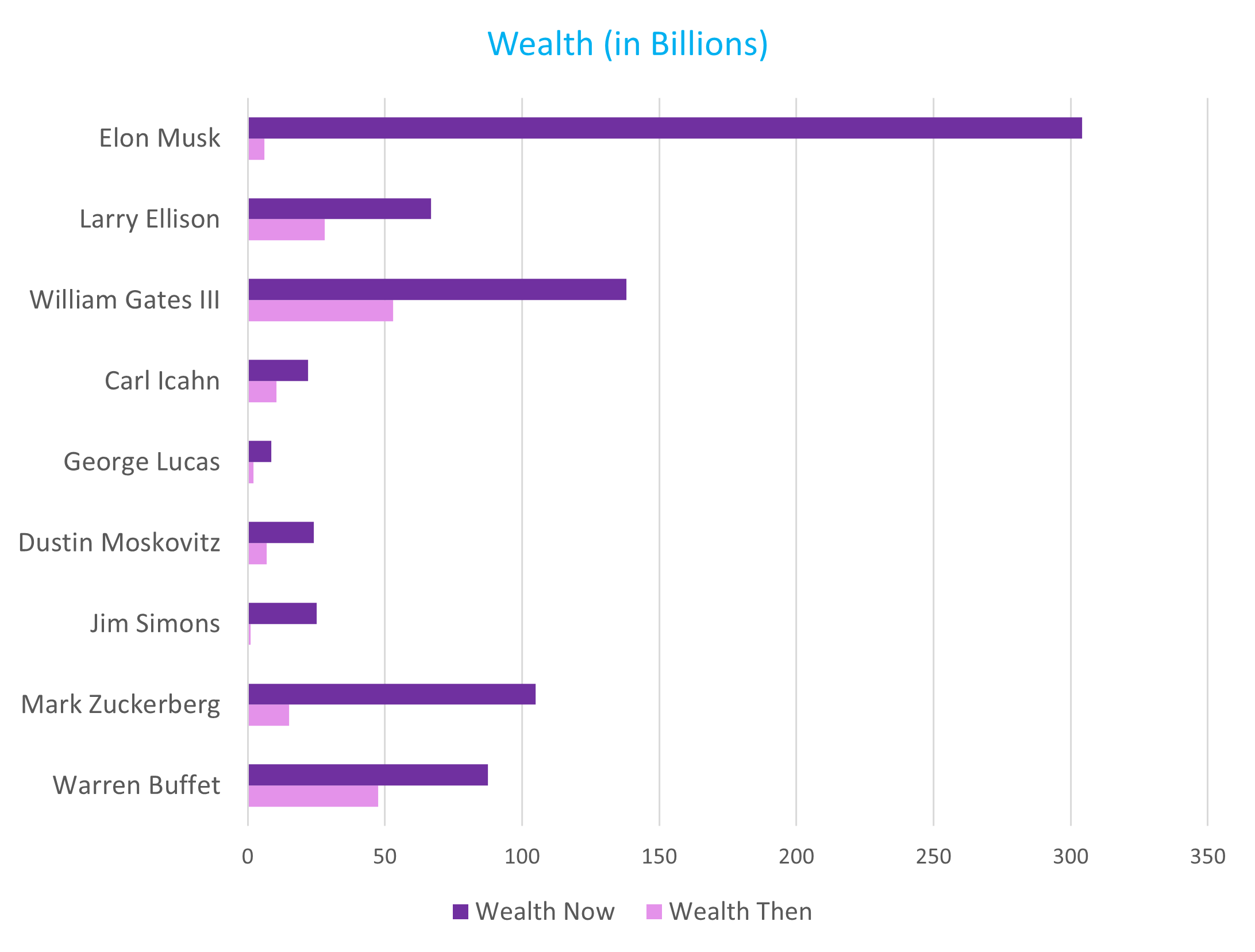 Billionaire Wealth Growth Chart